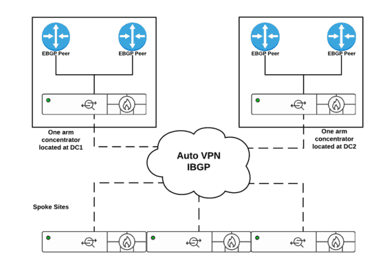 Auto VPN