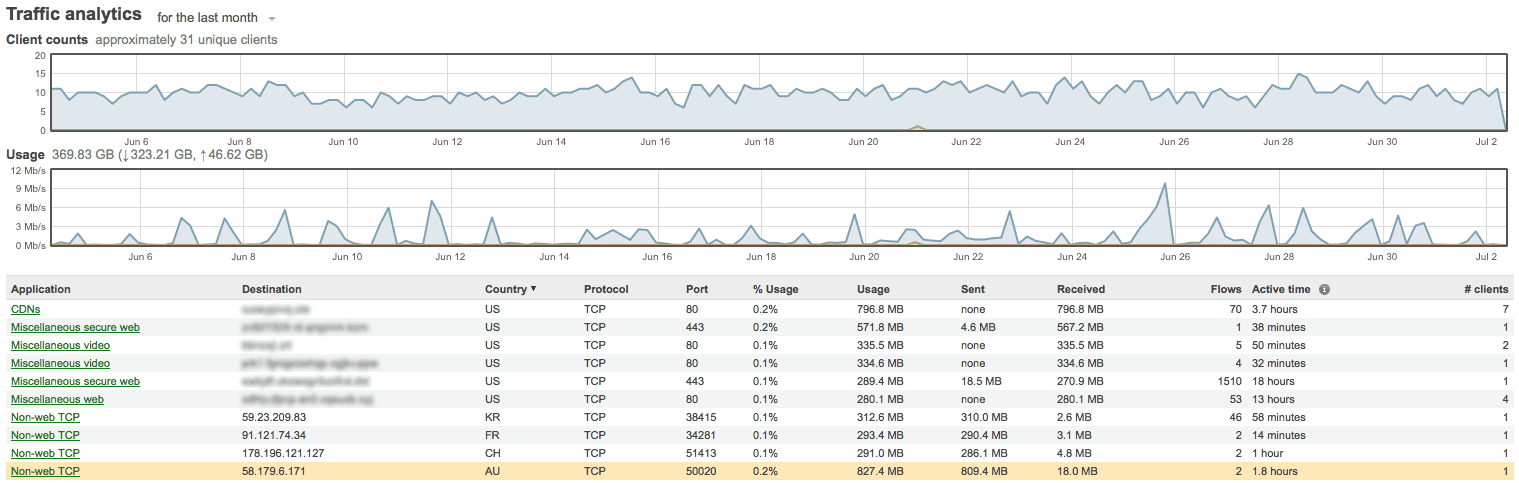 traffic analytics MX