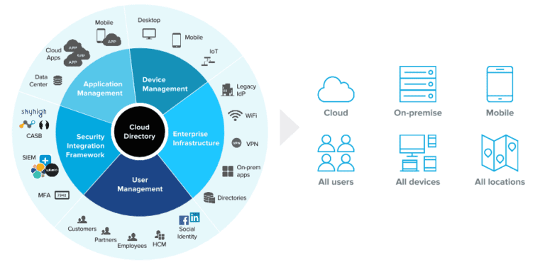 cloud directory